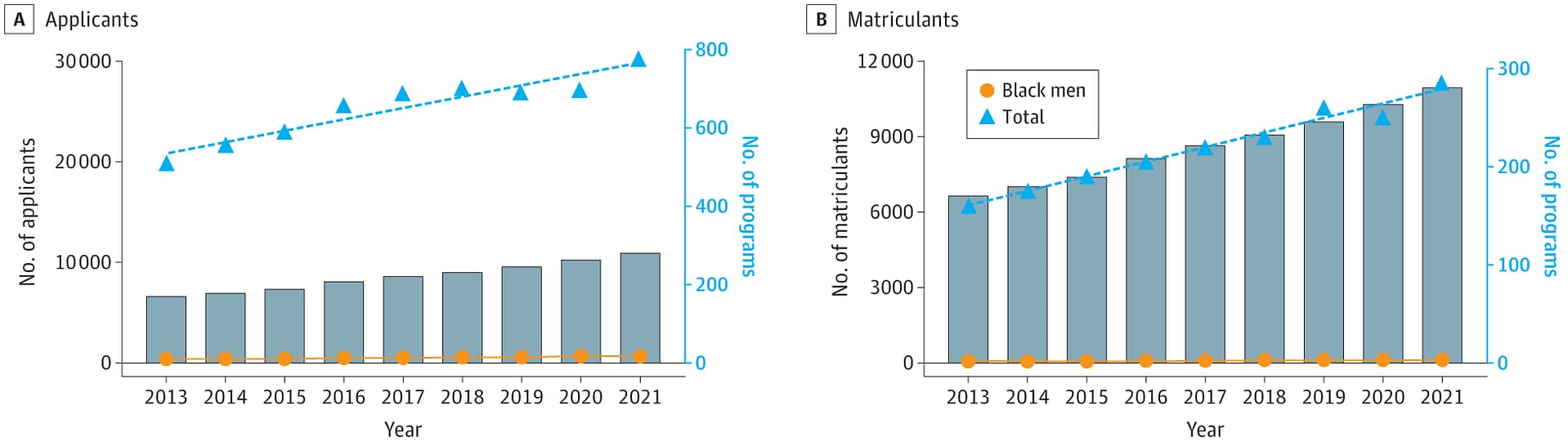 Underrepresentation of Black Men in Physician Assistant and Associate Training